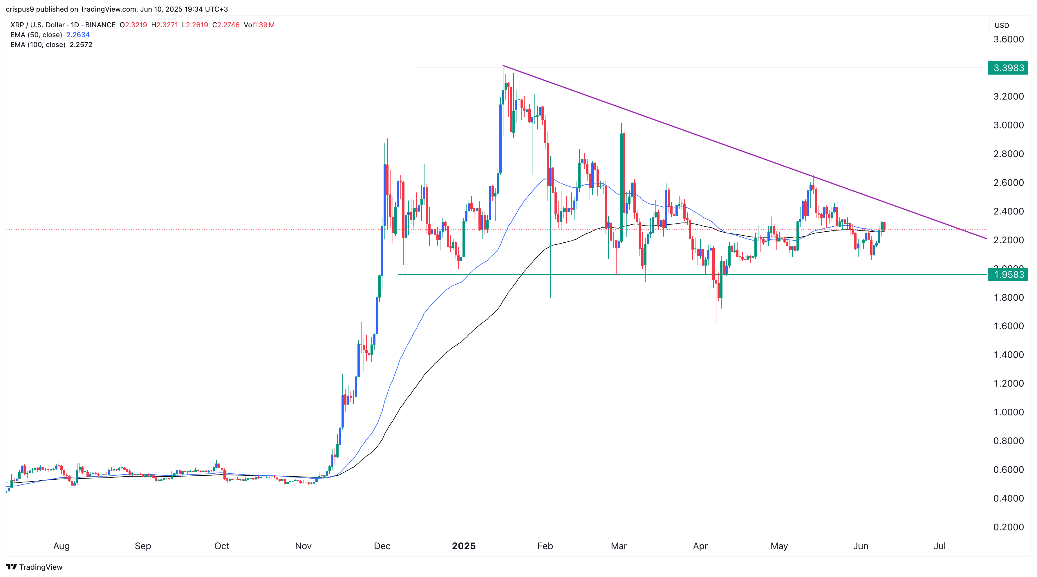 XRP Price Chart