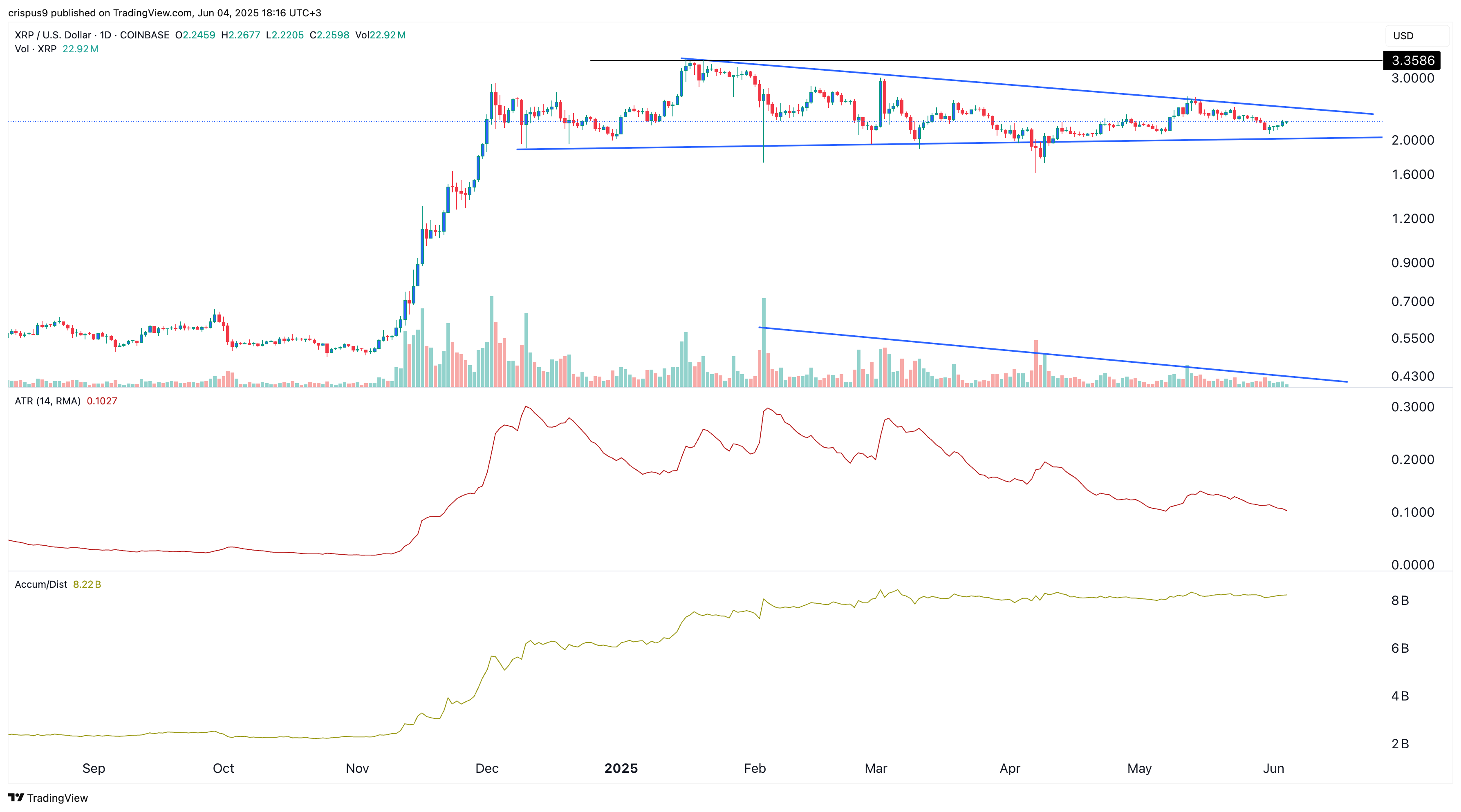 XRP price chart