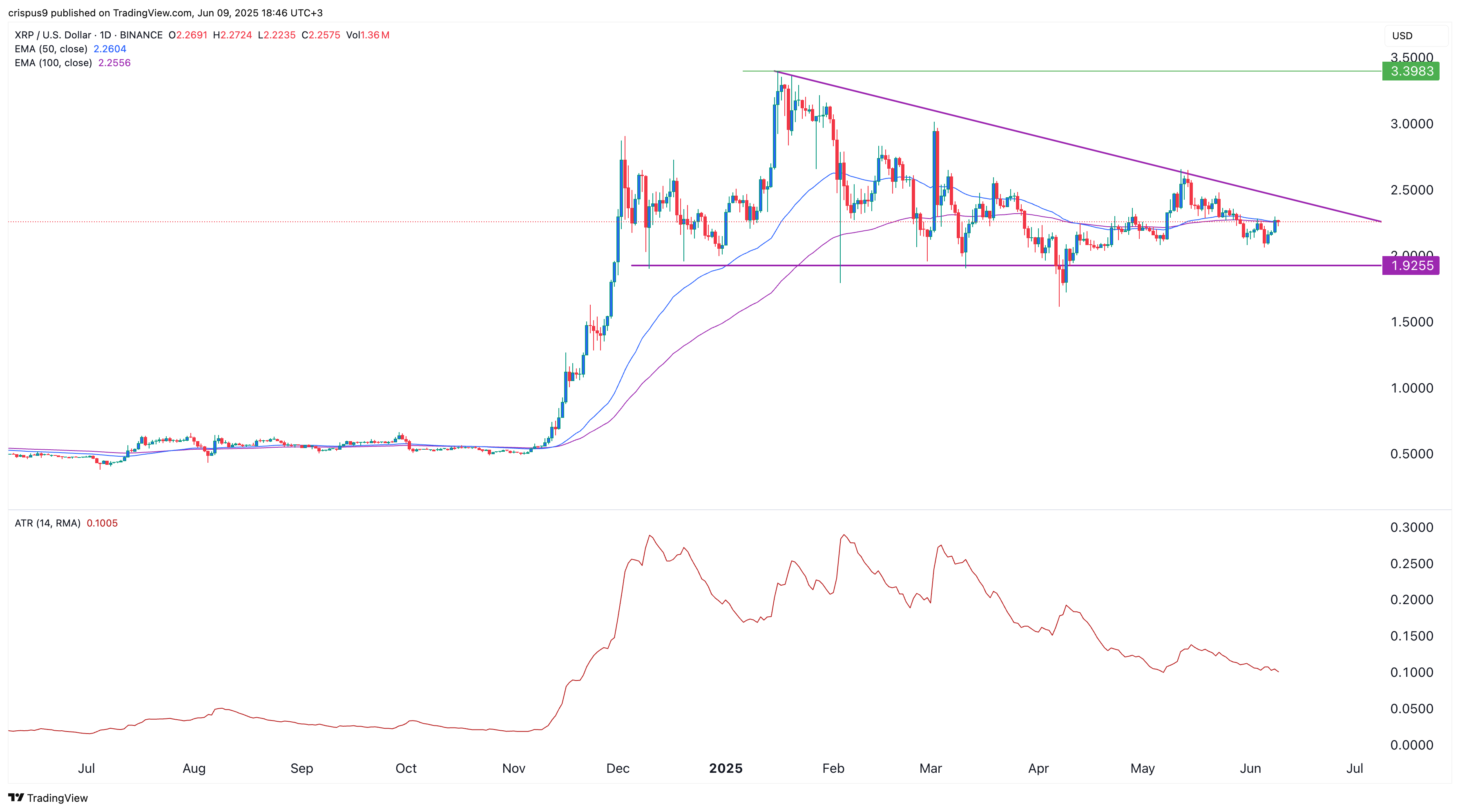XRP price