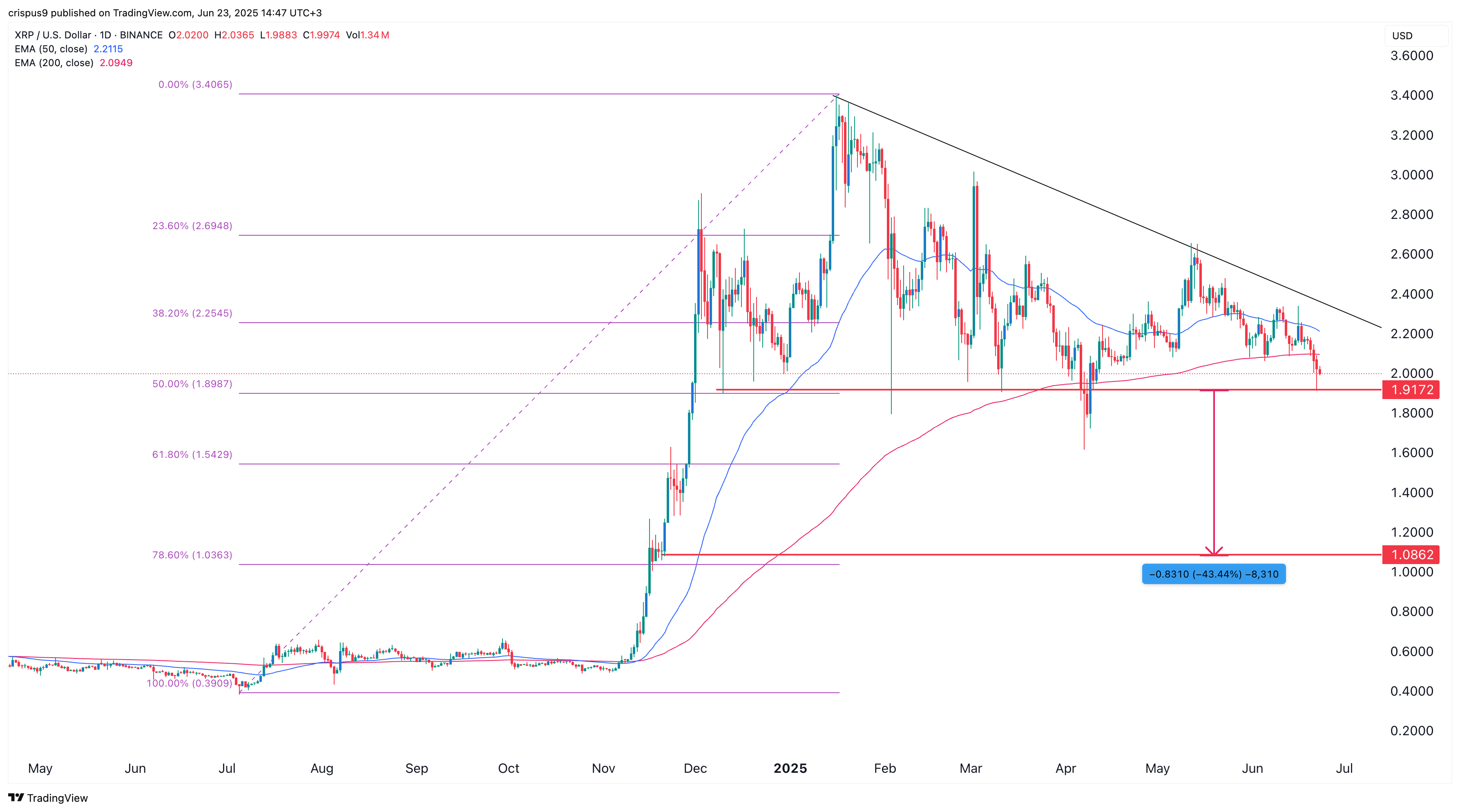XRP price
