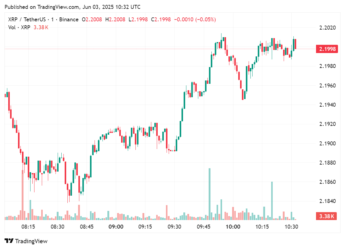 XRP price chart in the past few hours after its DFSA approval, June 3, 2025 | Source: crypto.news