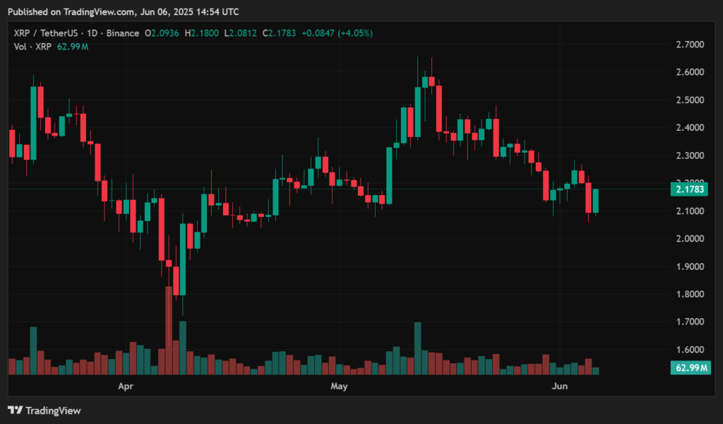 XRP price prediction in June 2025 - the constant range is close to a breakout above? - 1