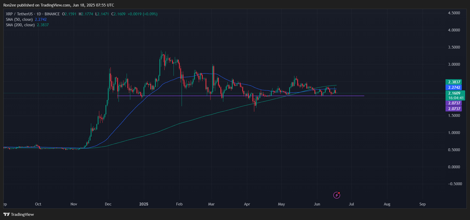 XRP could be gearing up for a major rally despite weak ETF reaction - 2