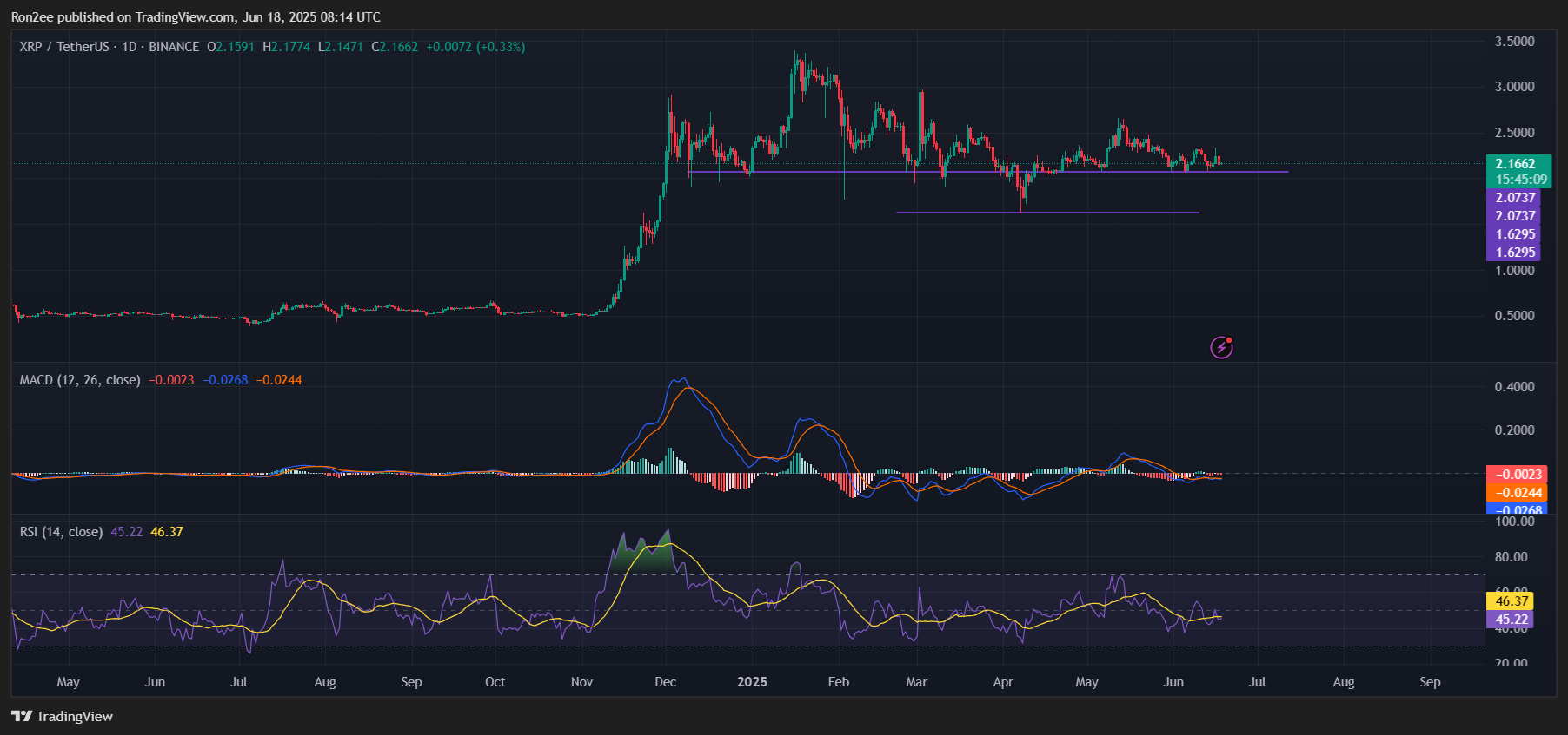XRP could be gearing up for a major rally despite weak ETF reaction - 3