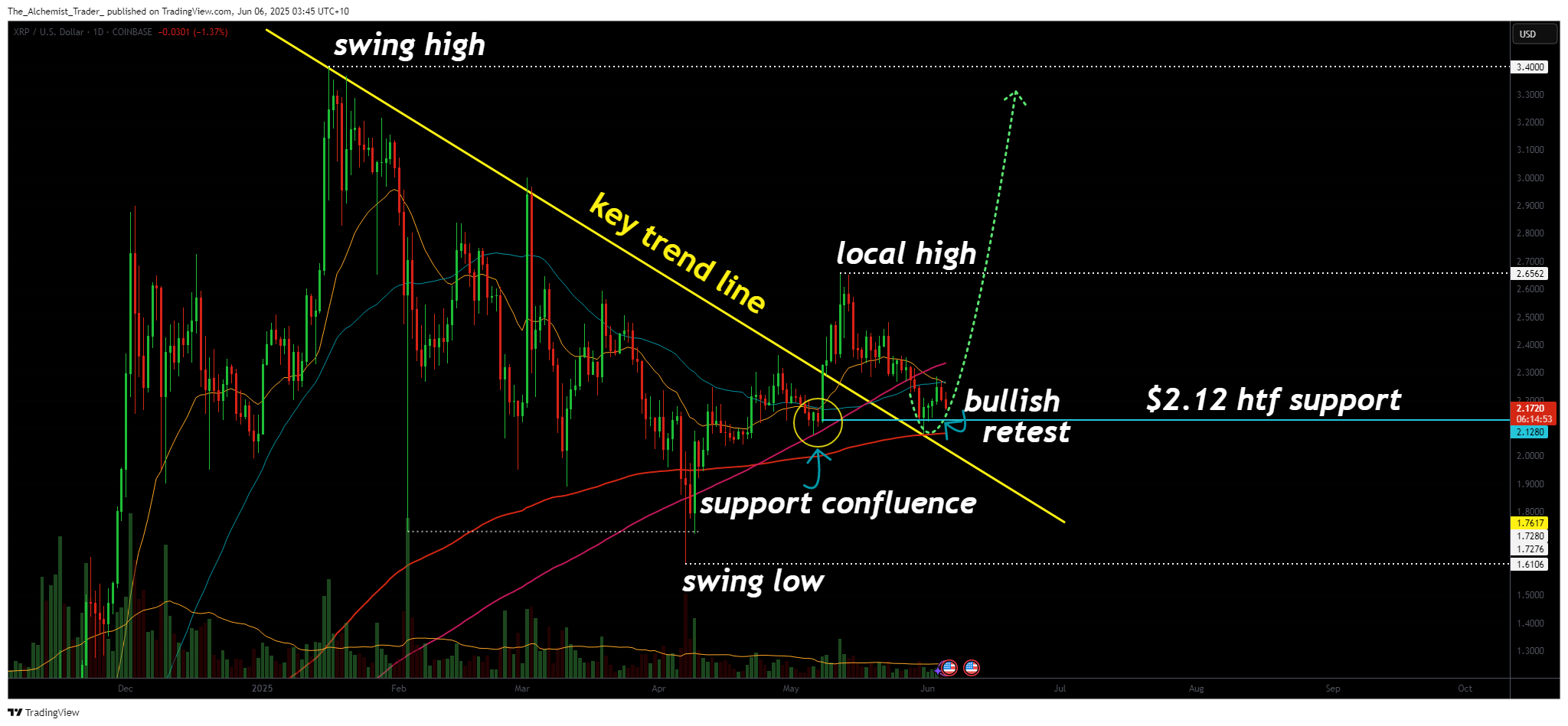 is a new bullish trend forming?