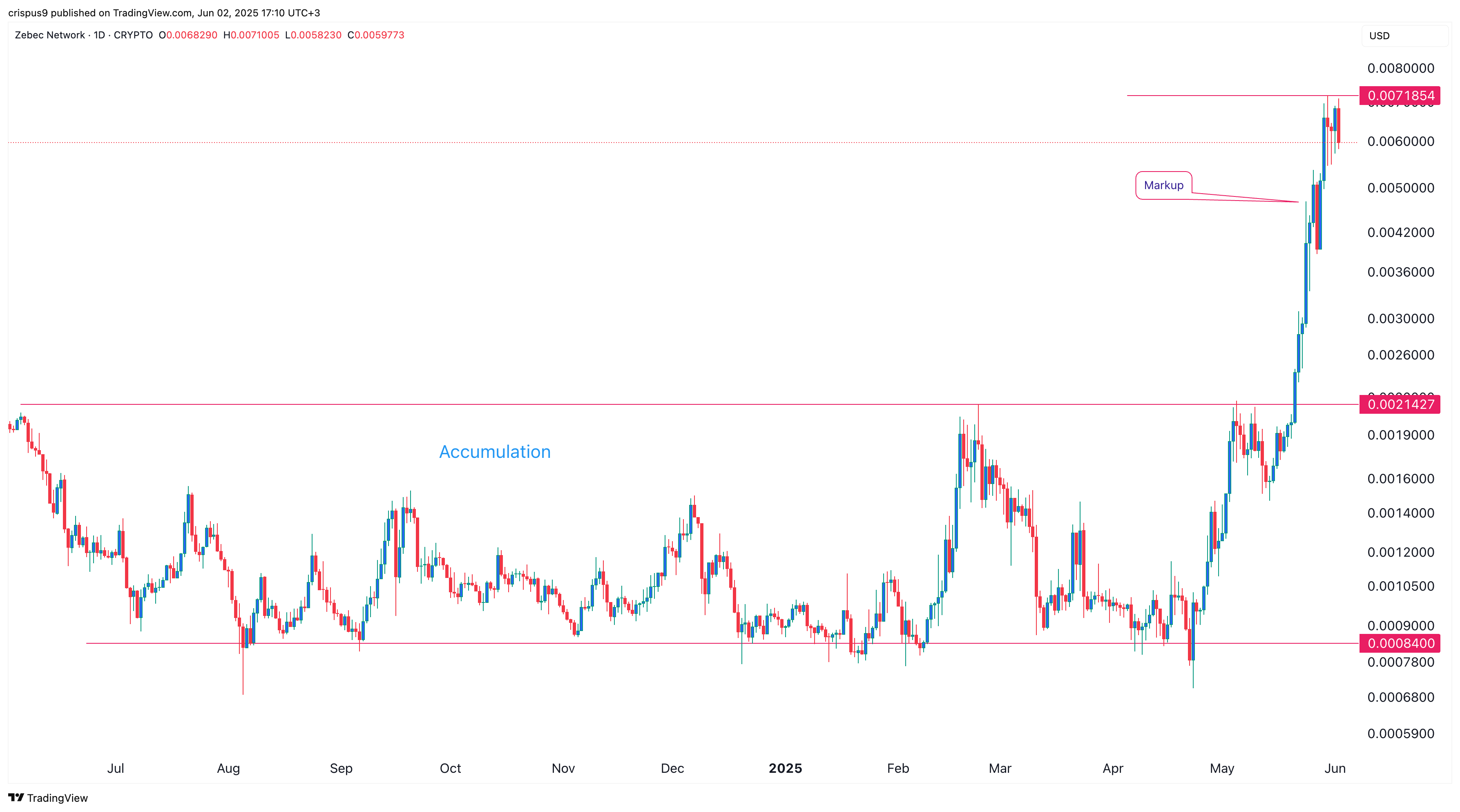 Zebec Network price