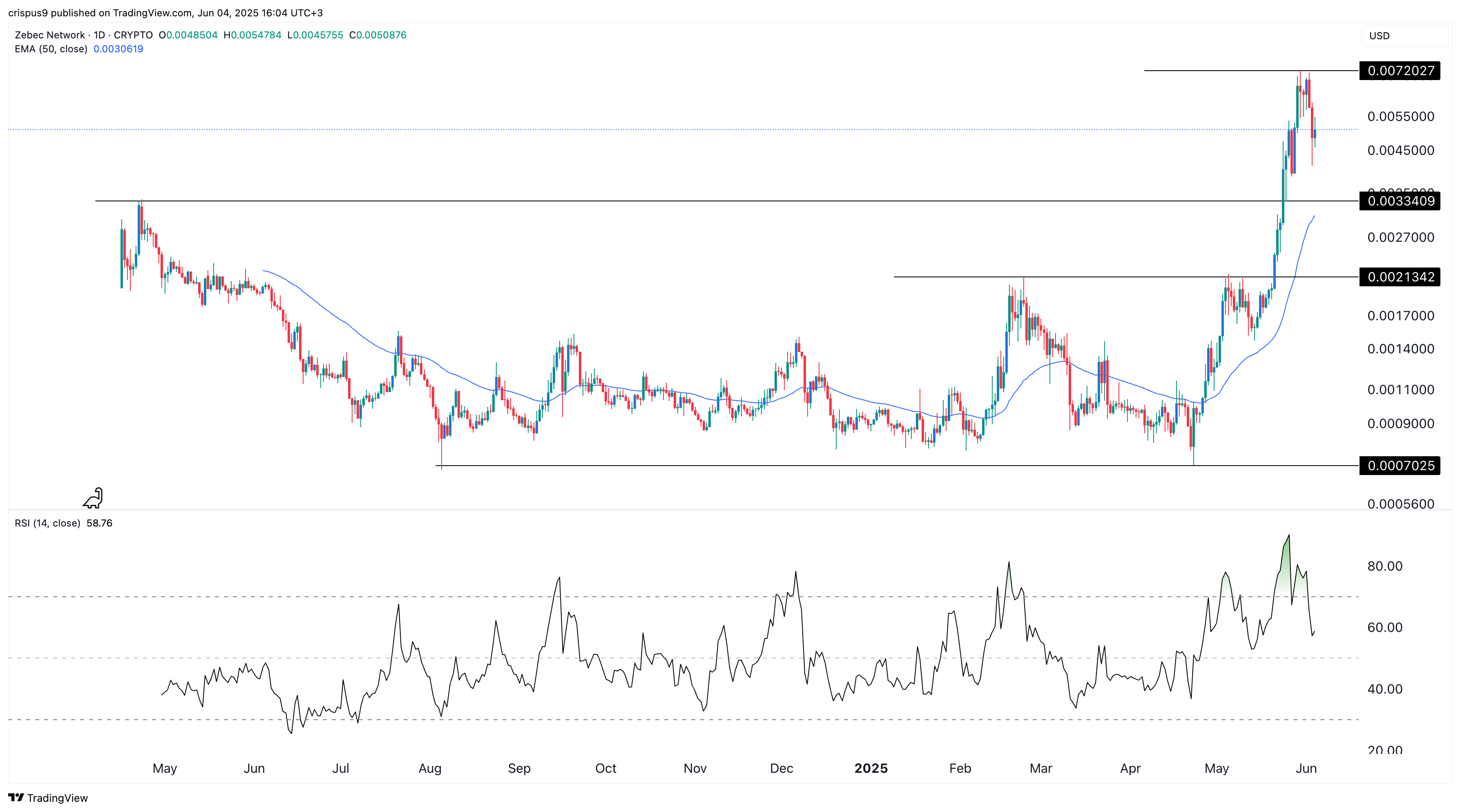 Zebec Network price dips, but fundamentals remain strong