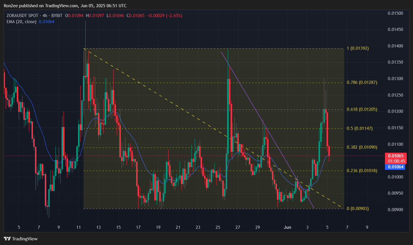 ZORA could drop 15% as bearish technicals emerge - 2