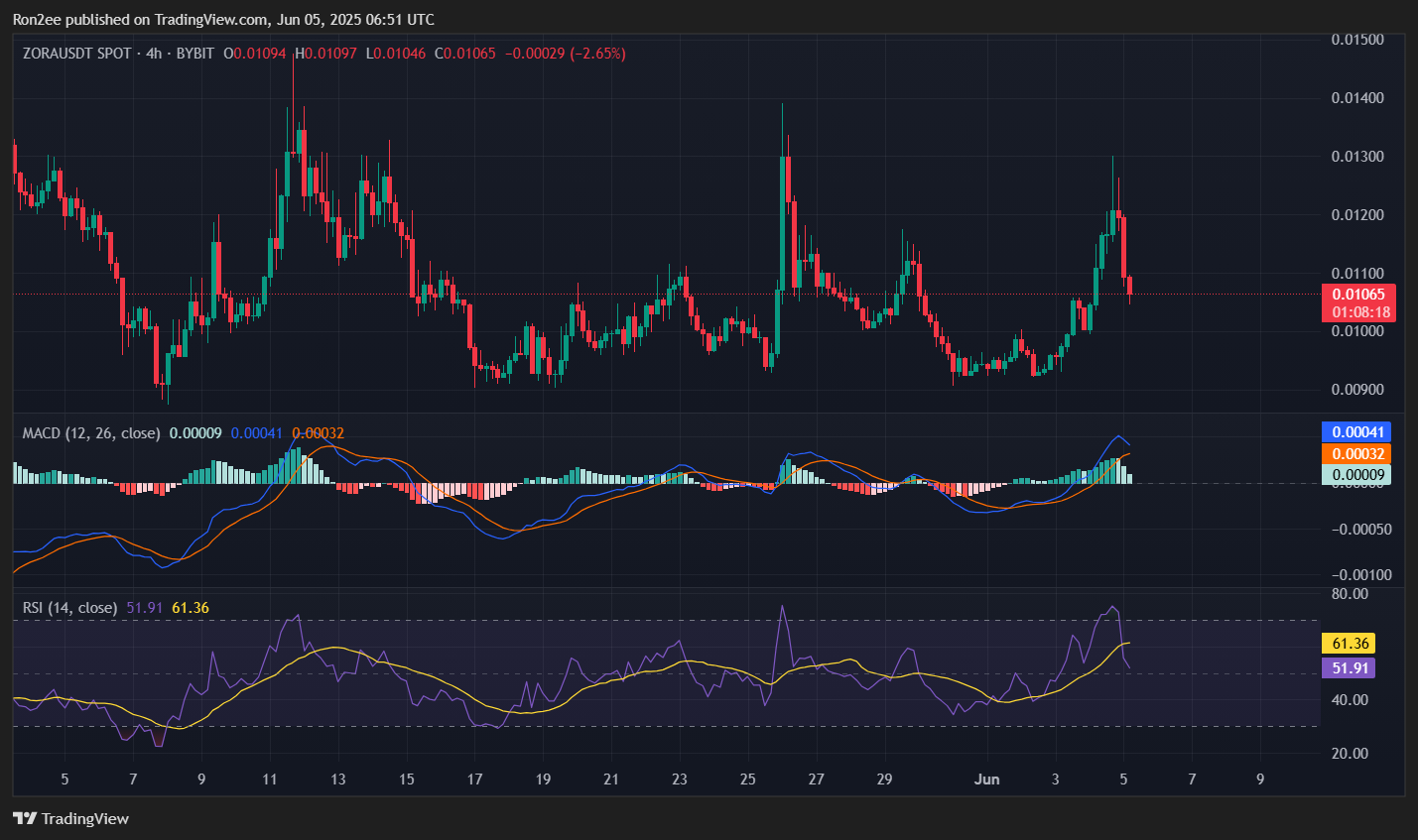ZORA could drop 15% as bearish technicals emerge - 3