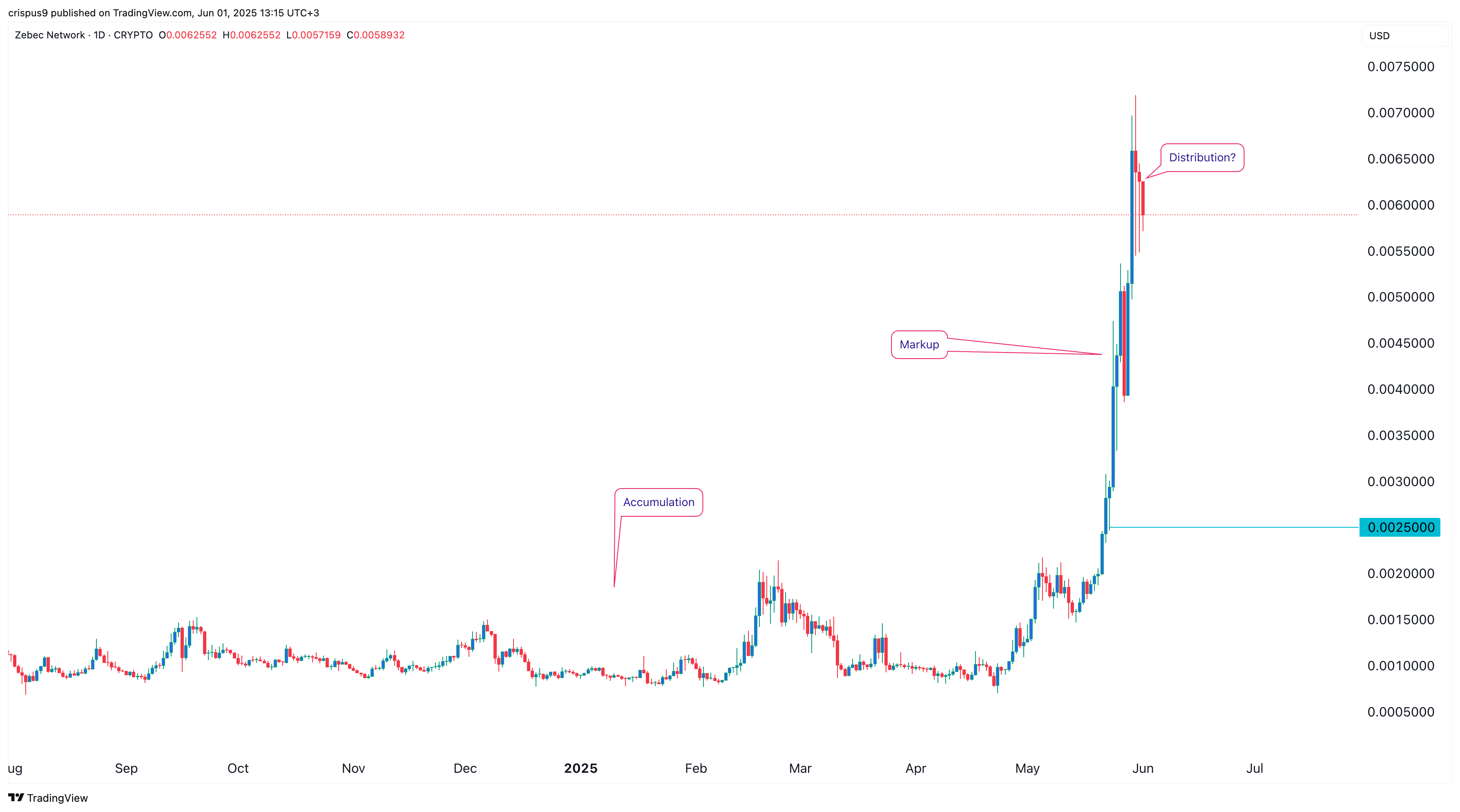 Zebec Network price