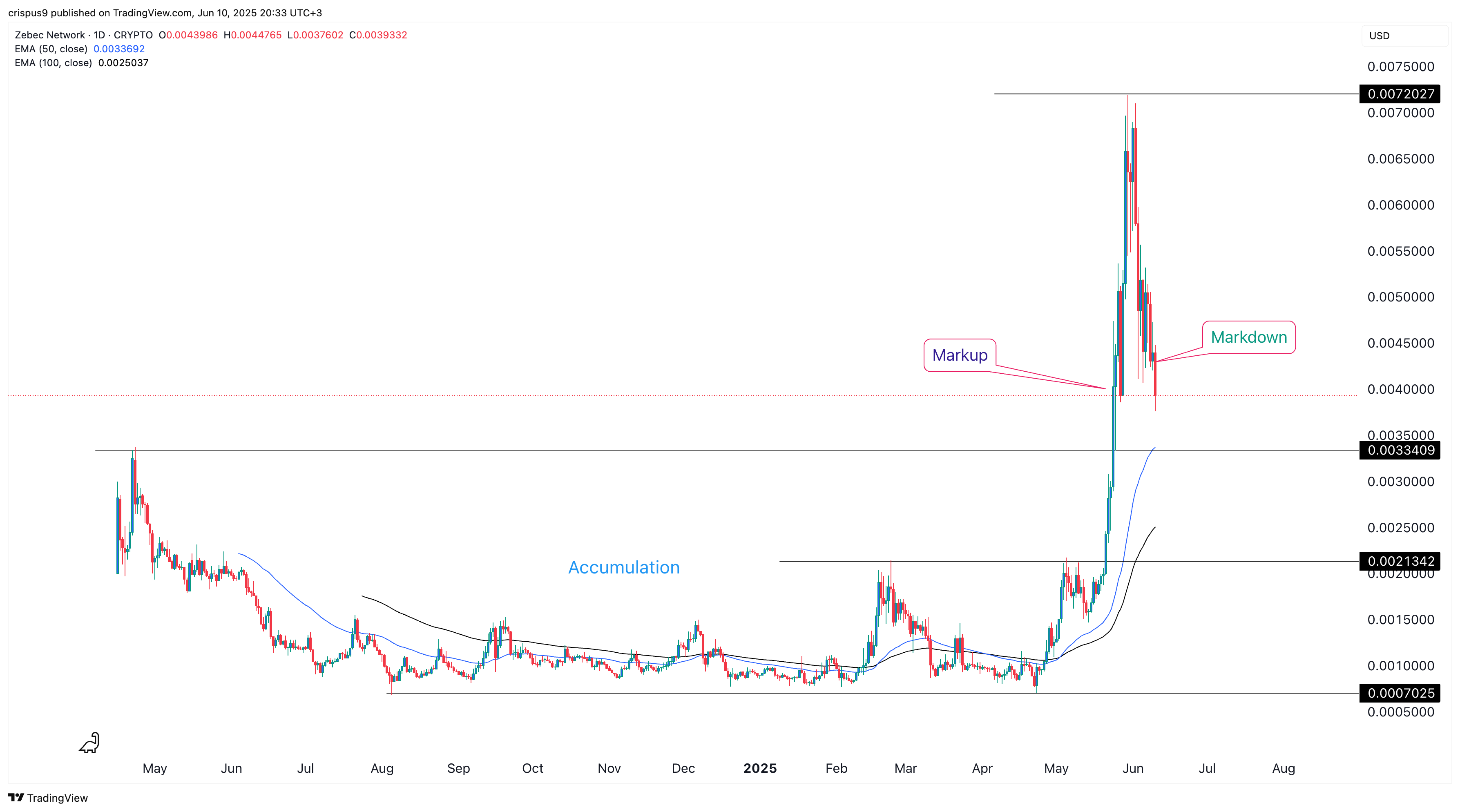 zebec network price