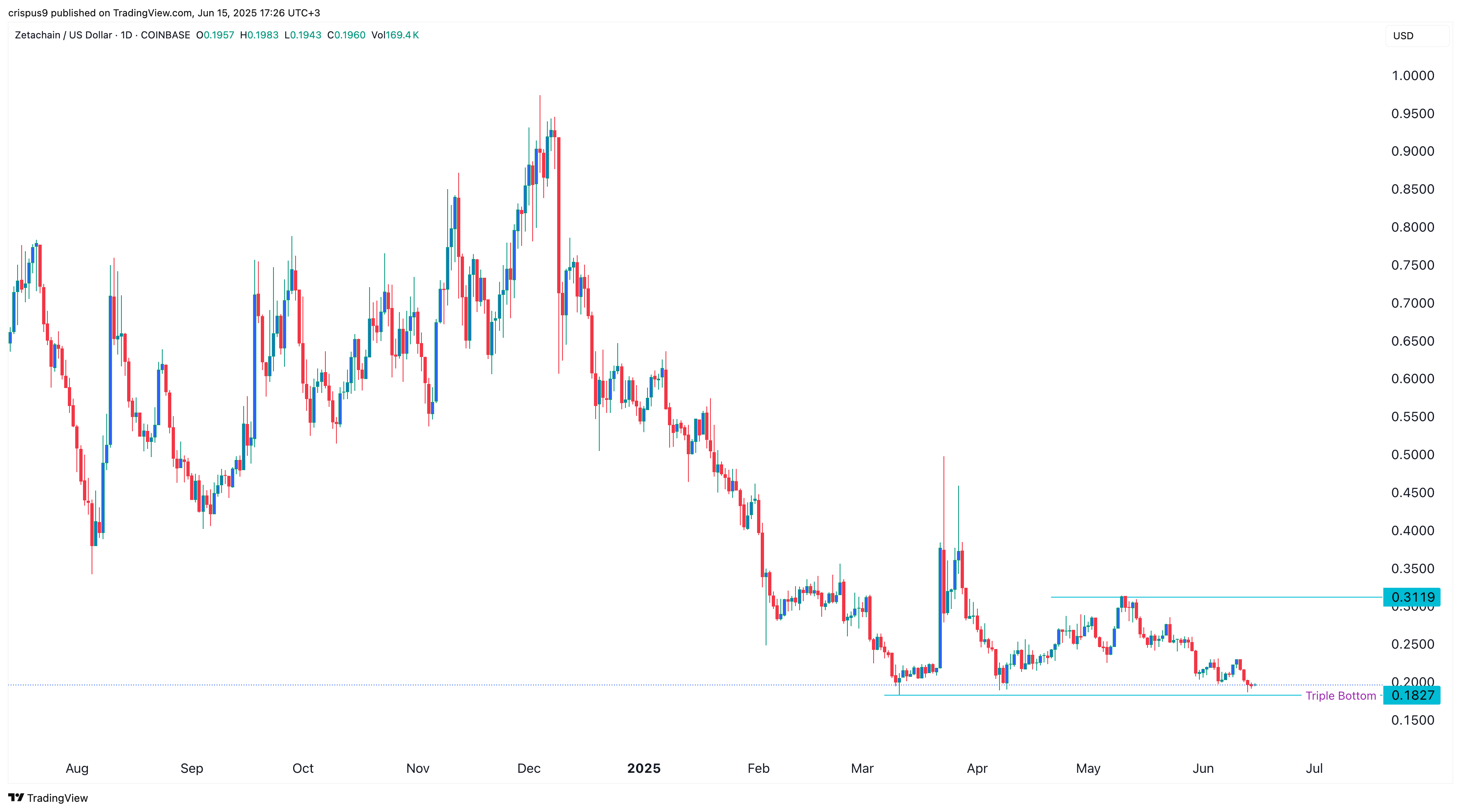 Top cryptocurrencies to watch this week: XRP, Solana, Zeta