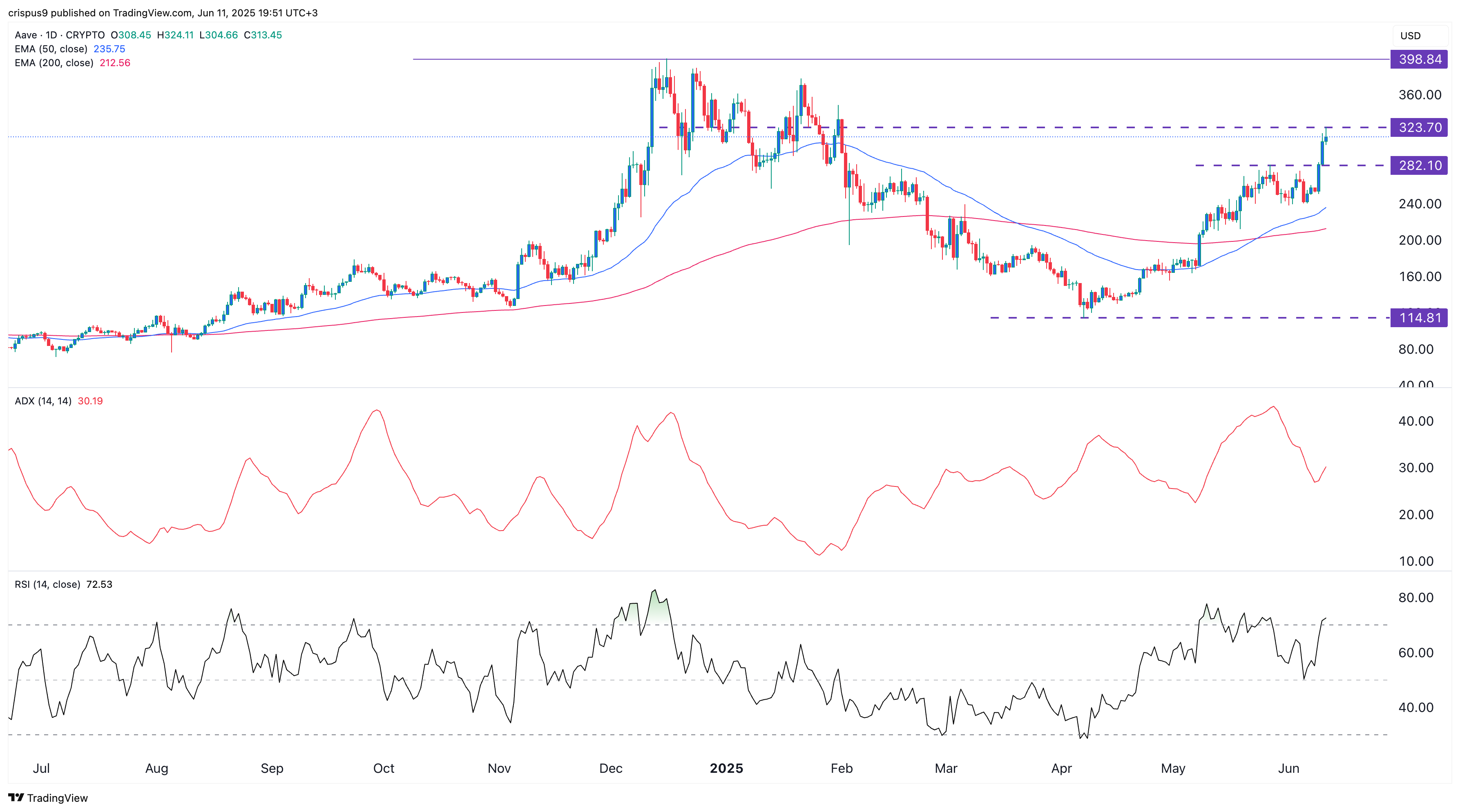 aave price