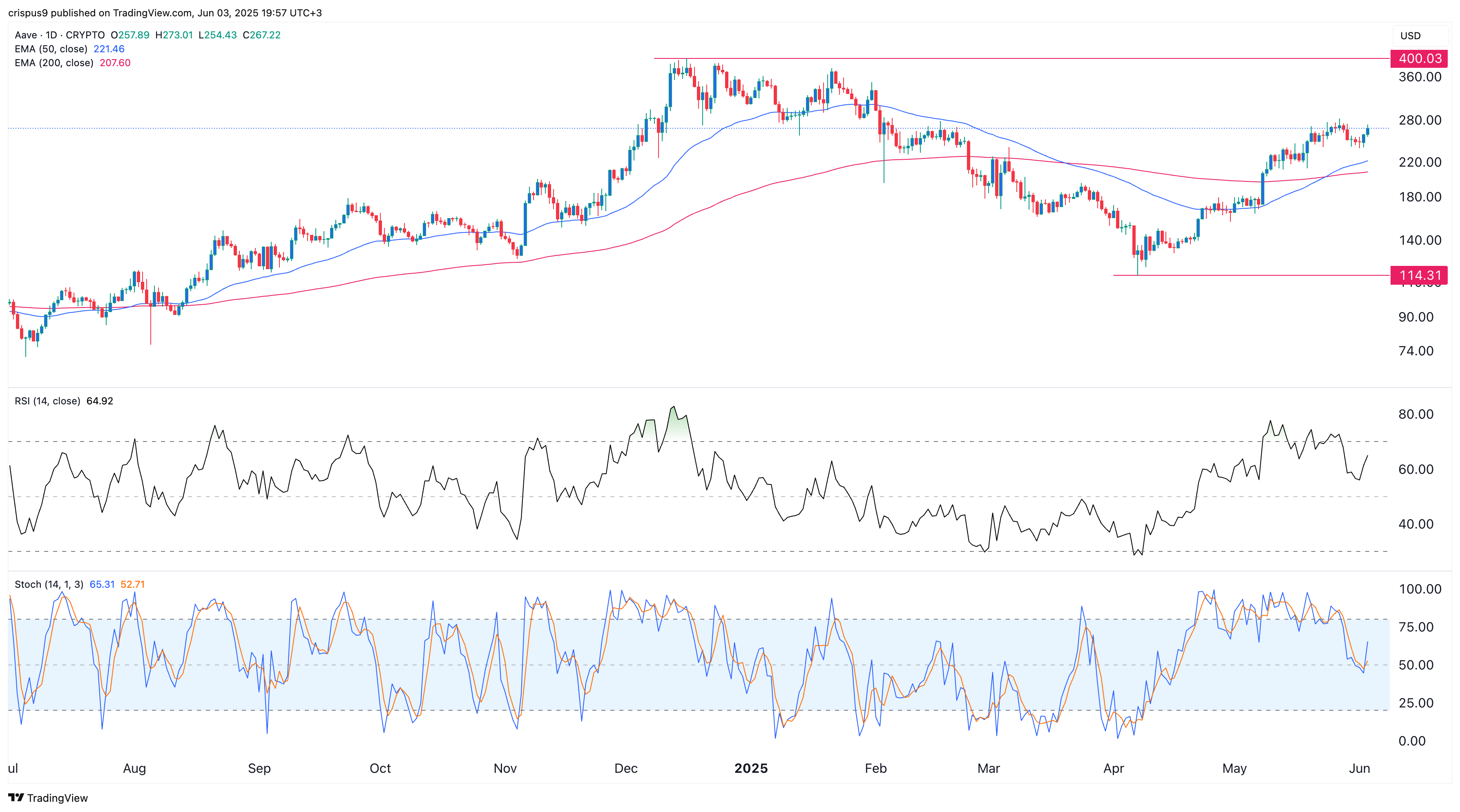 aave price