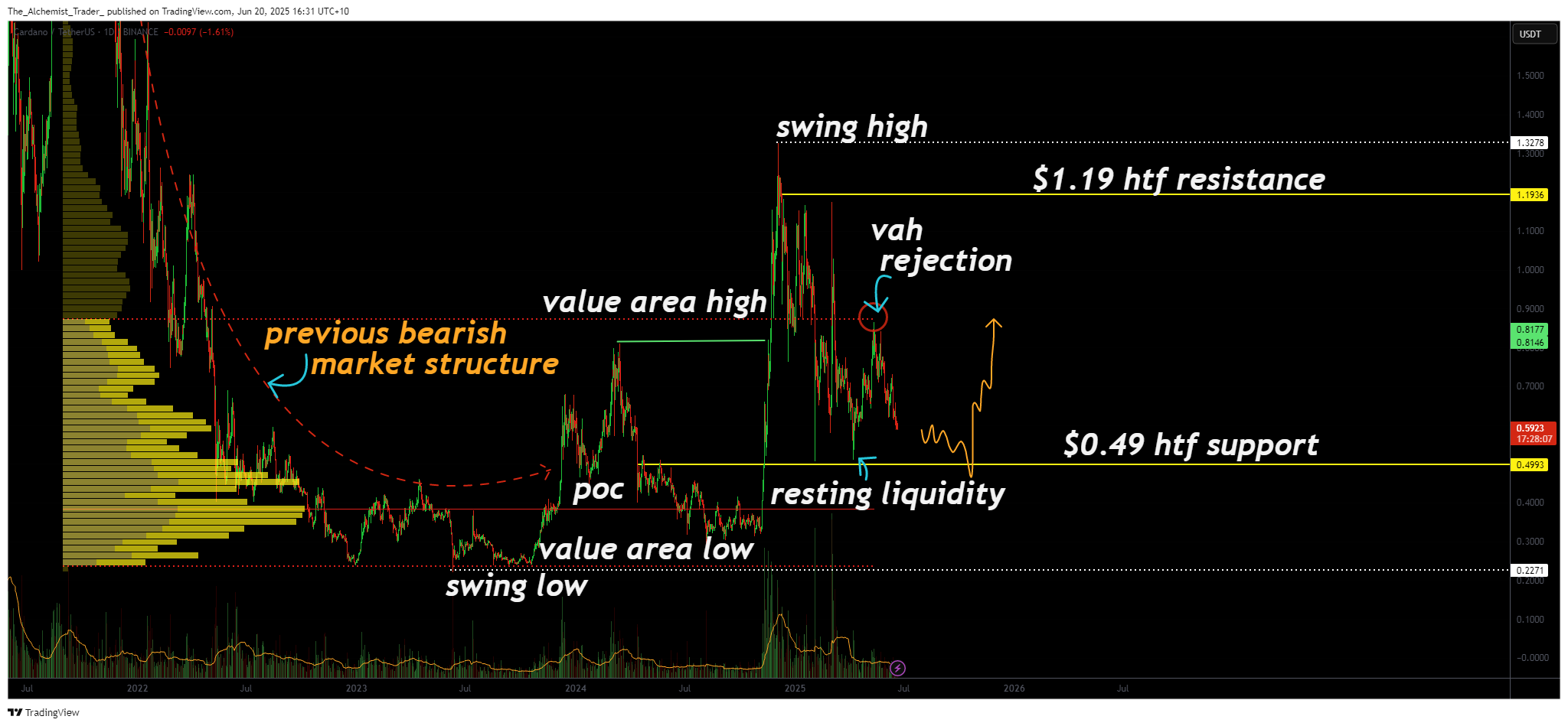 Cardano price flirts with make-or-break level: is a reversal incoming? - 1