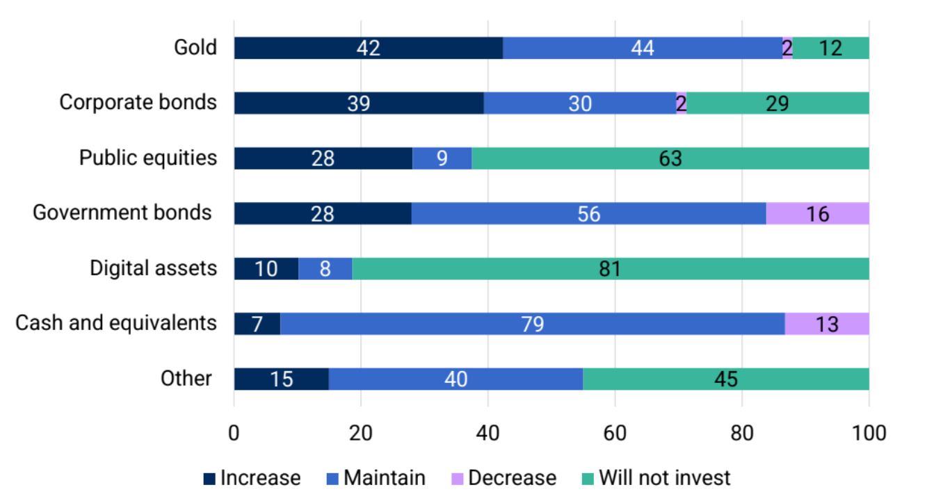 Few central banks see Bitcoin reserves on horizon but interest in diversification still grows - 1