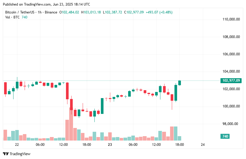 Bitcoin rebounds above $103k after Iran missile attack intercepted
