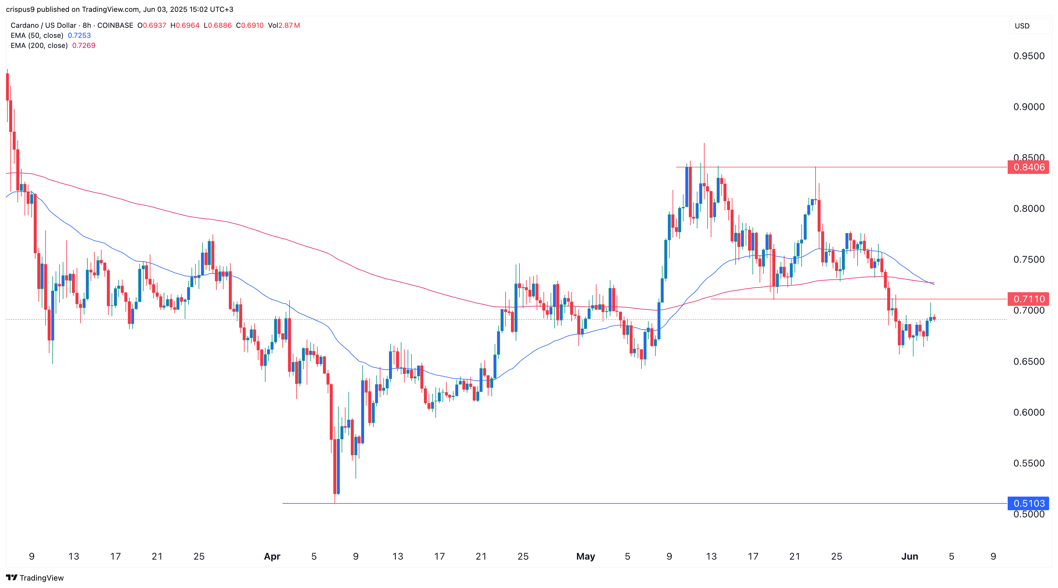cardano price