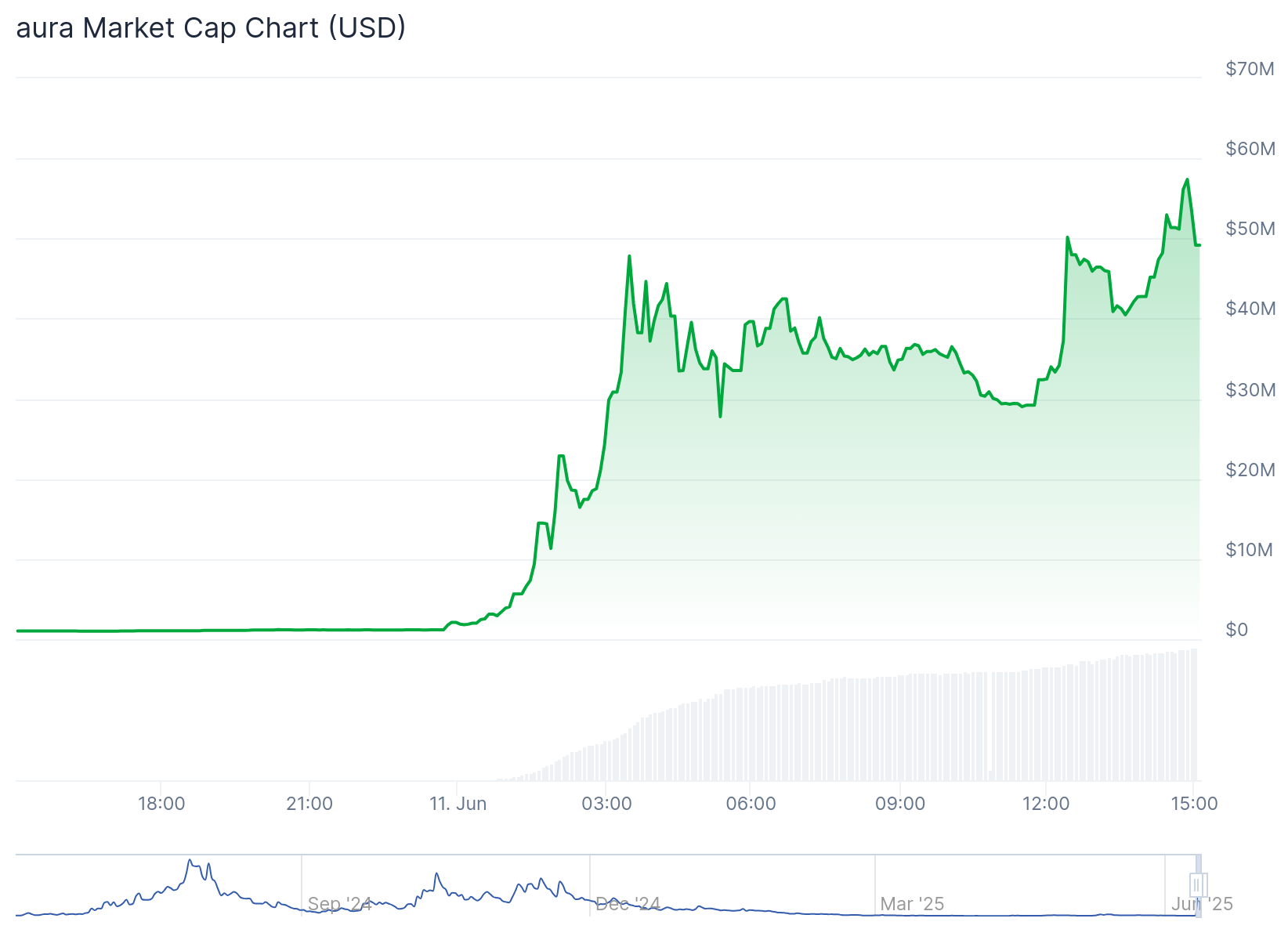 Solana memecoin rallies nearly 5,000% within hours despite rug pull allegations - 1