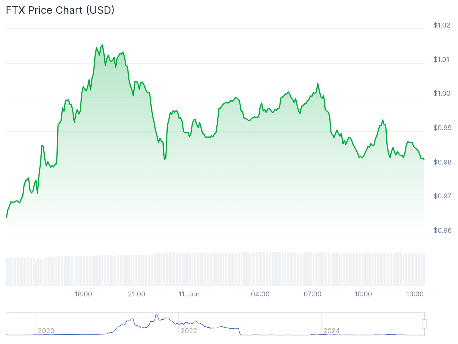 Price chart for the FTX native token FTT in the past few hours of trading, June 11, 2025 | Source: CoinGecko
