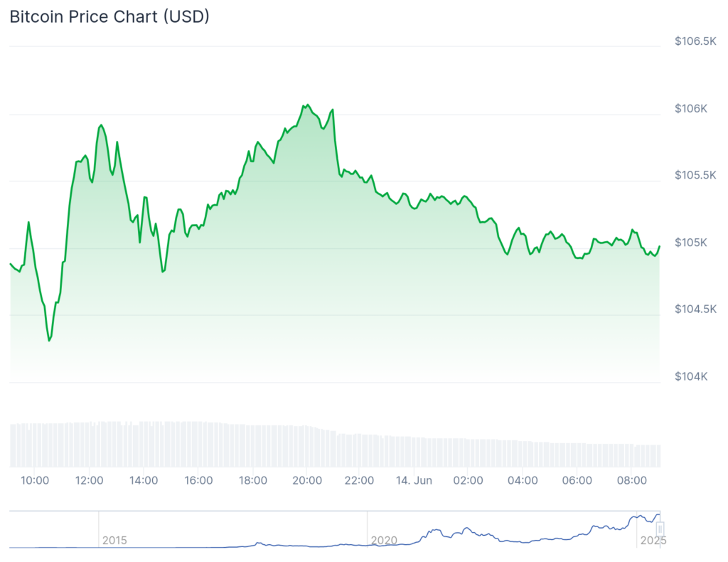 Bitcoin chart