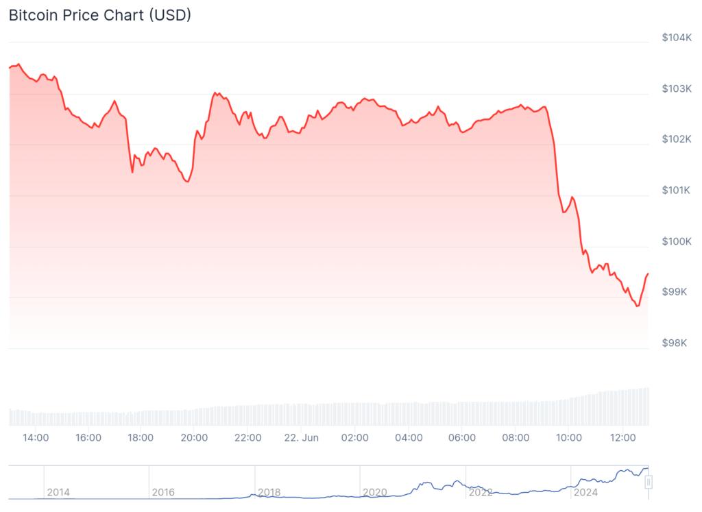 Crypto market hit by $1b in liquidations as US strikes Iran