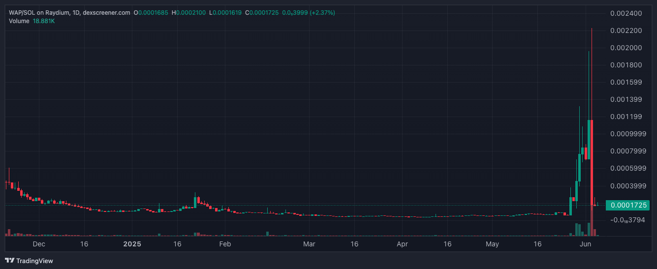 Cardi B’s WAP memecoin pump ends in another rug pull ... again