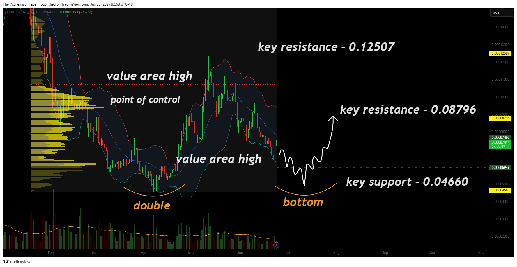 Floki approaches key support: will a Double Bottom trigger a reversal? - 1