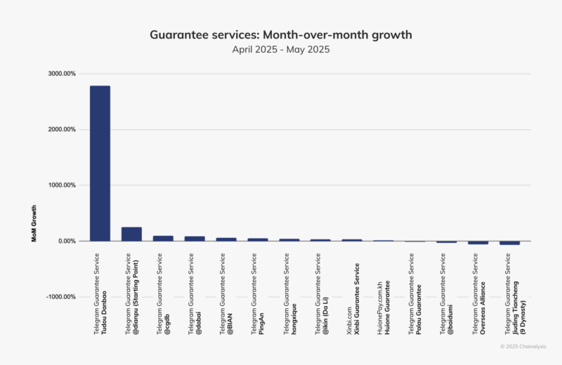 Huione crypto laundering network thrives despite supposed shutdown and regulatory sanctions: Chainanalysis - 2