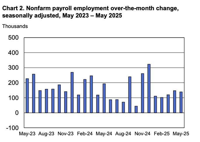 U.S non-farm payroll monthly change, seasonally adjusted
