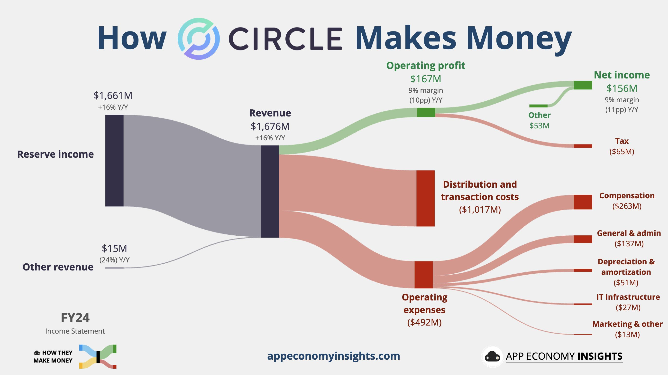 A chart explaining Circle's revenues, costs, and profit