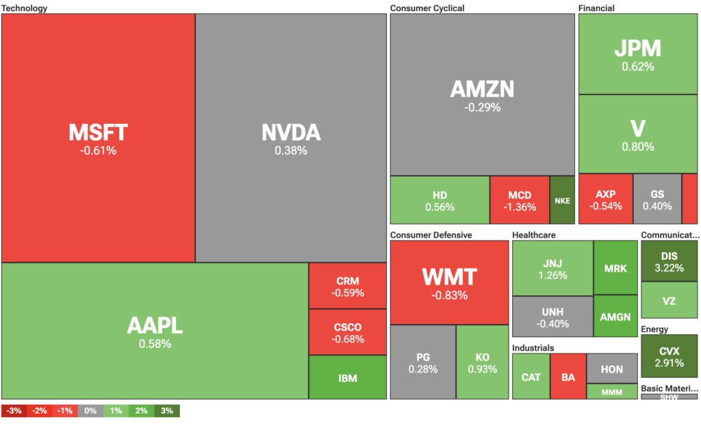 Dow Jones Industrial Average heat map