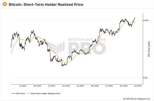 Bitcoin short term holder realized price