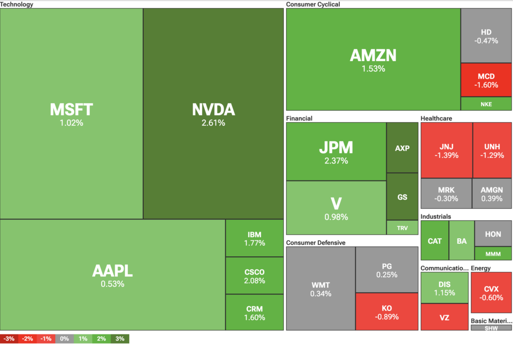 Dow Jones Industrial Average heatmap