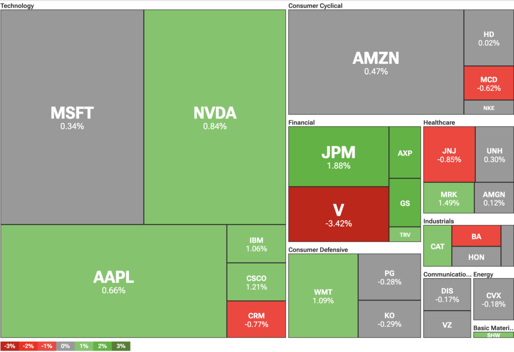 Dow Jones Industrial Average heatmap