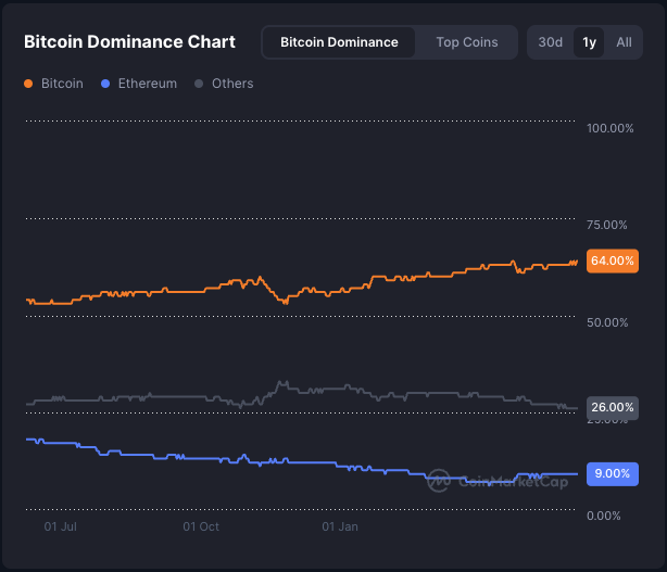 Bitcoin, Ethereum, and other altcoins' share of the total crypto market cap