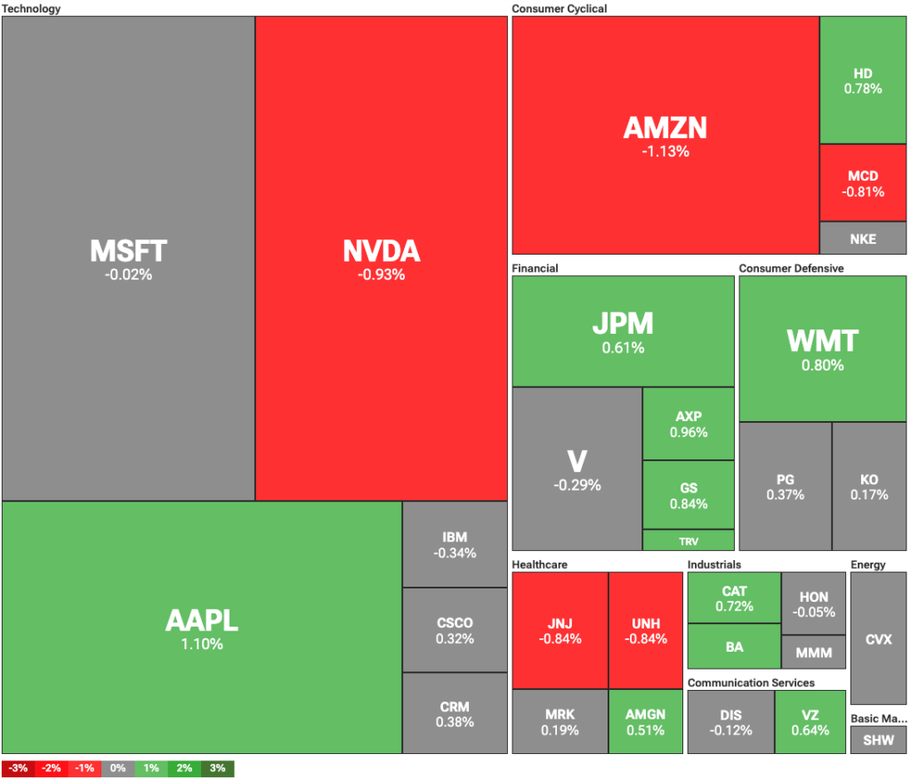 Dow Jones Industrial Average heatmap