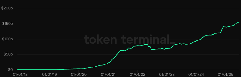 USDT outstanding supply
