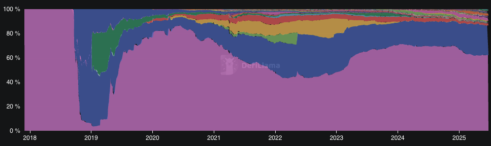 Stablecoin dominance, with USDT and USDC in the lead