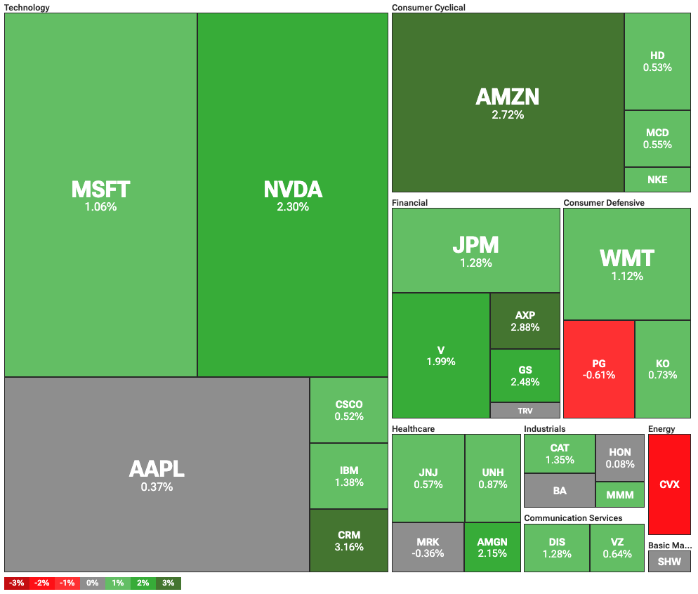 Dow Jones Industrial Average heatmap