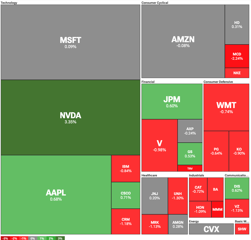 Dow Jones Industrial Average heatmap