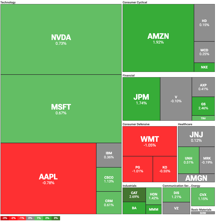 Dow Jones Industrial Average heatmap
