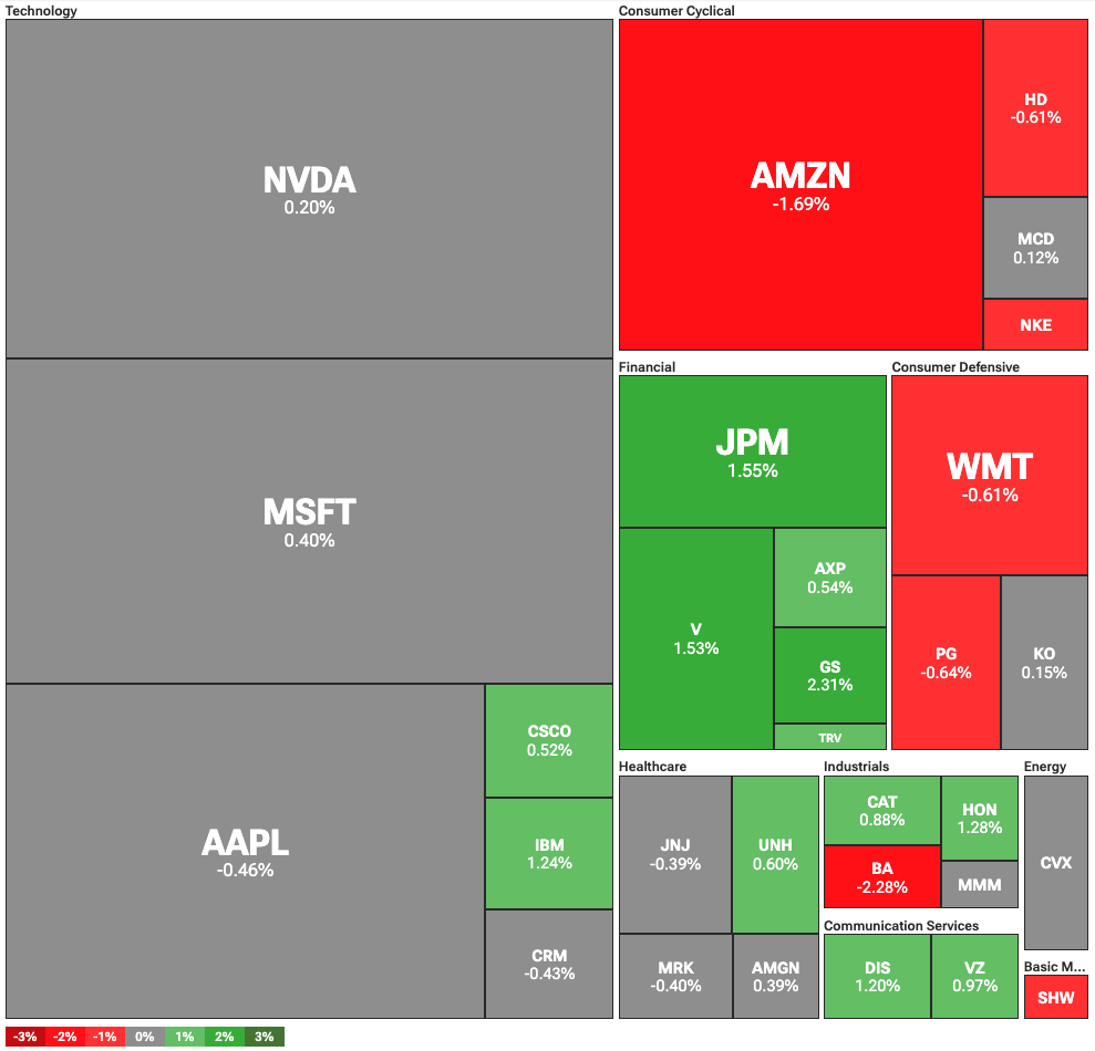 Dow Jones Industrial Average heatmap