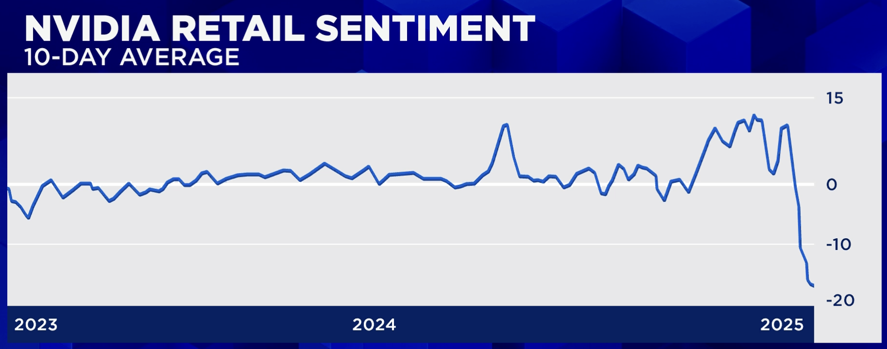 Retail sentiment in Nvidia, 10-day average