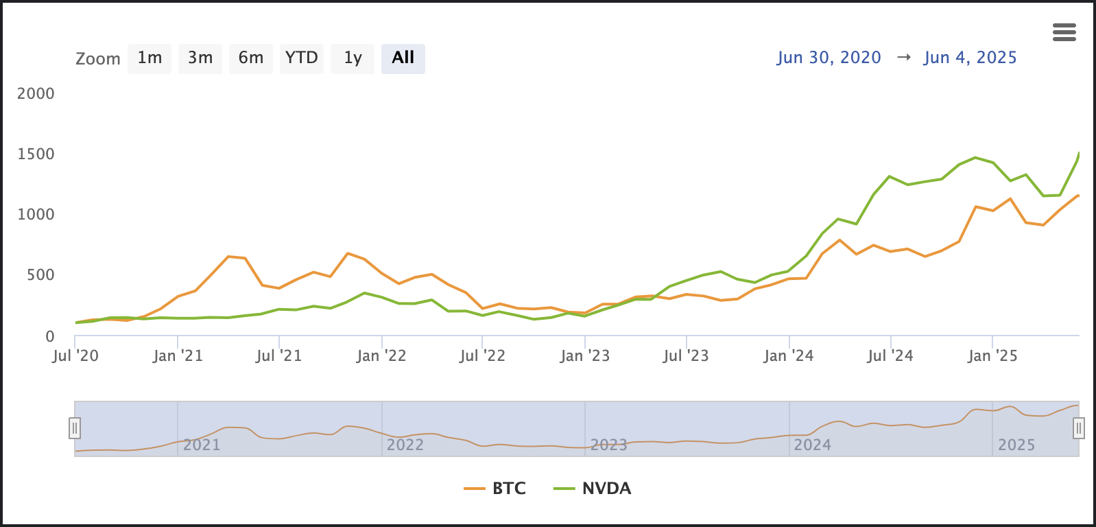 Bitcoin vs Nvidia price performance