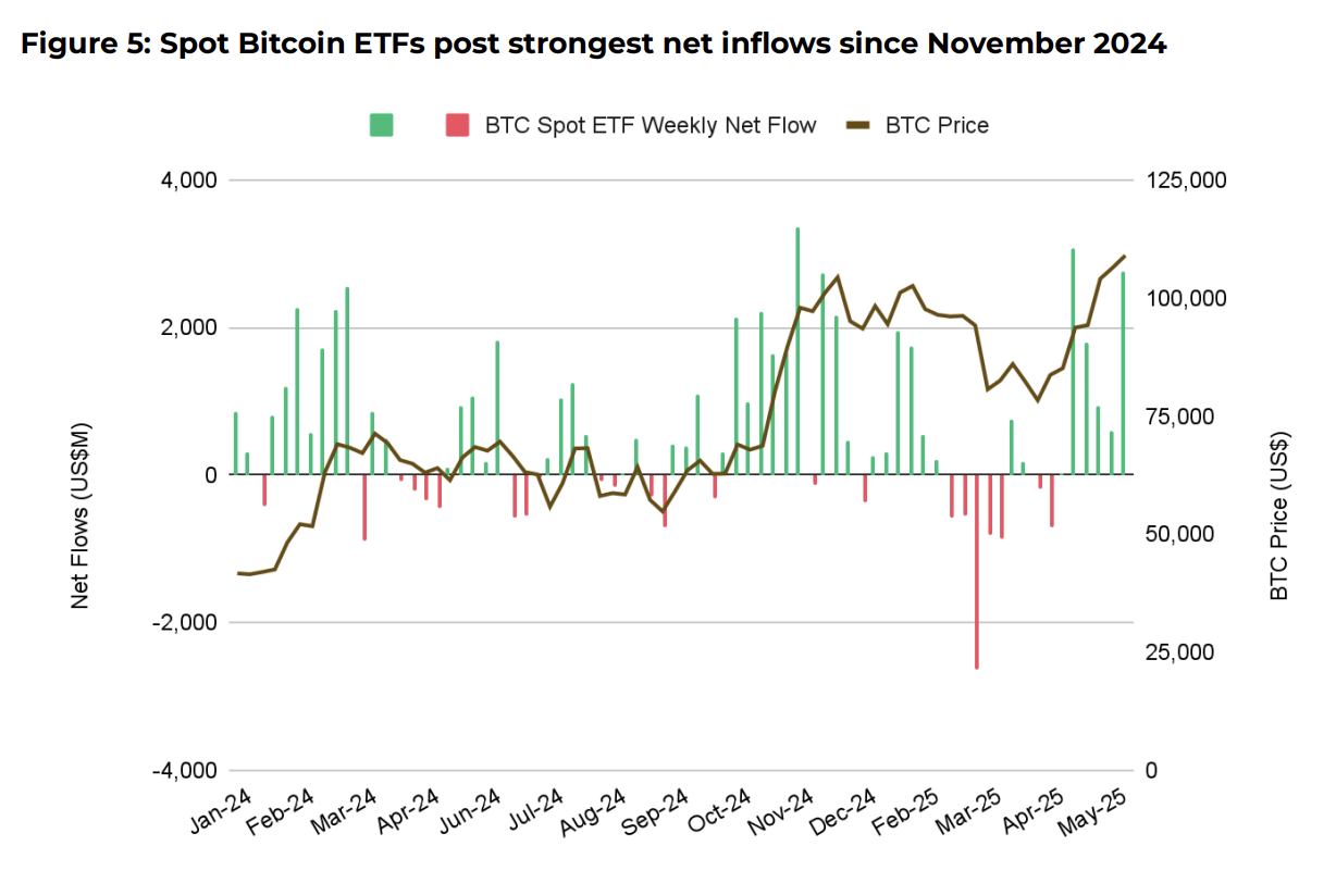 Bitcoin ETF inflows hit $5.2b as all-time high fuels institutional demand