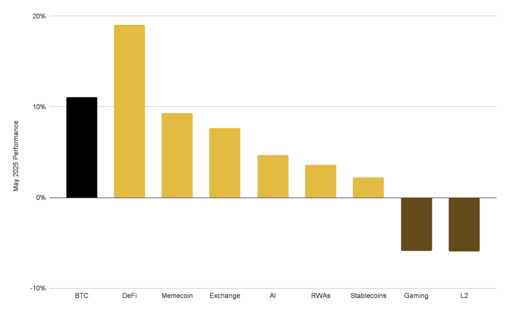 Performance of major crypto market segments in May