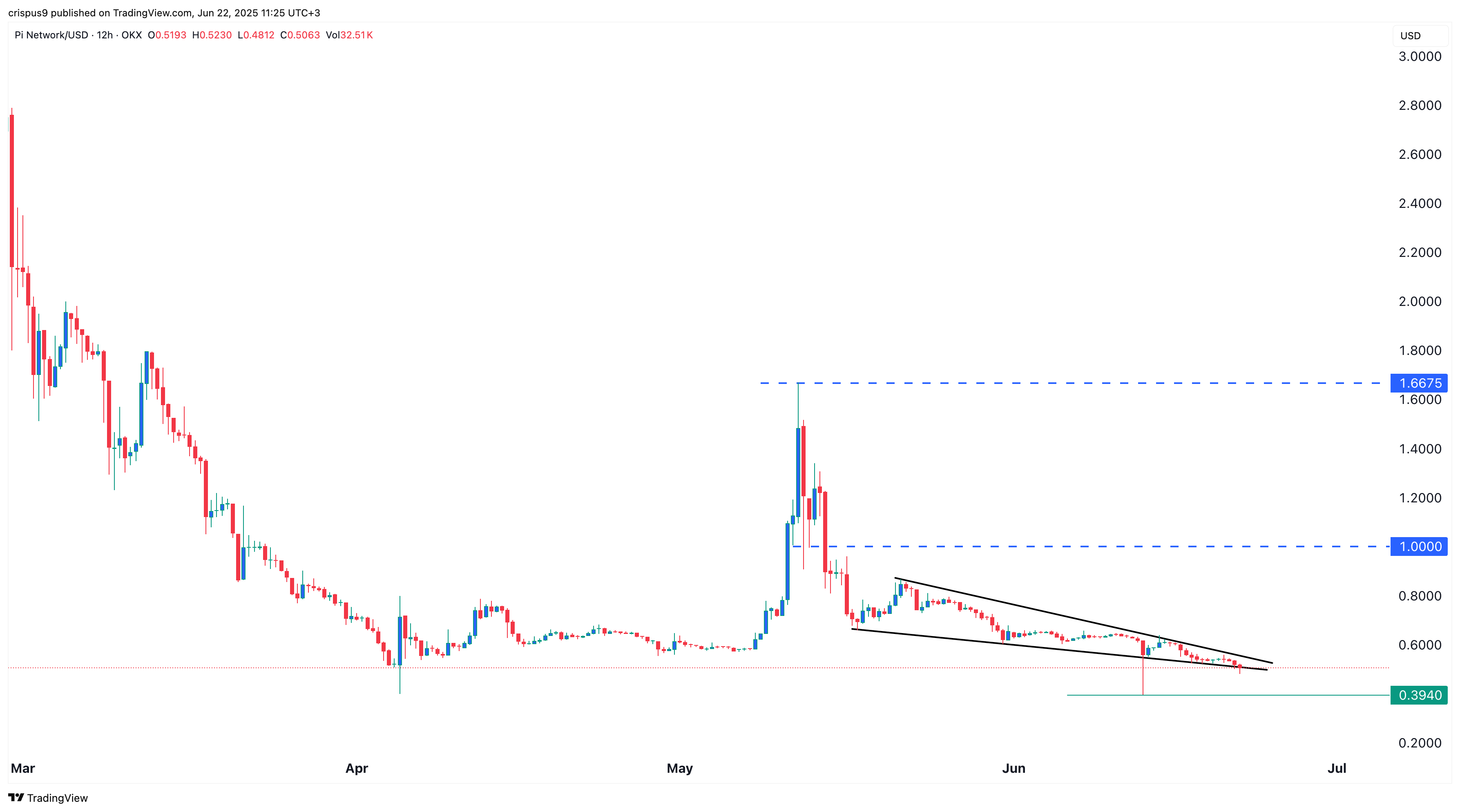 Pi Network price