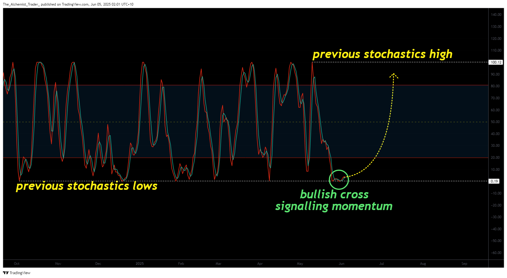 bullish market structure signals breakout - 3