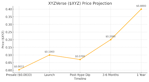 Dogecoin vs. Shiba Inu vs. XYZVerse: Experts reveal which crypto will explode next - 1